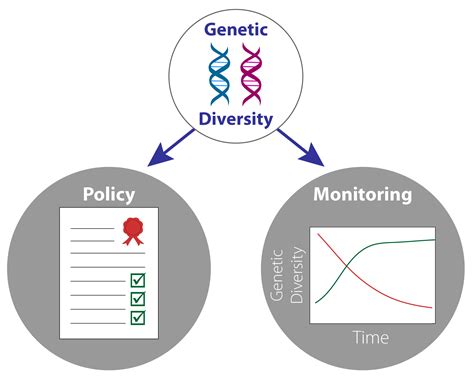 Calling for Global Commitments to Conserve and Monitor Genetic ...