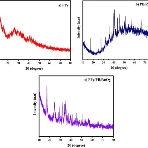 XRD Spectrum Of A PPy Nanoparticles B PB RuO2 And C PPy PB RuO2