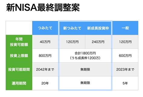 Nisa制度拡大へ つみたてnisaは3倍の120万円、一般nisaは2倍で最終調整 Itmedia News