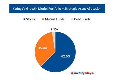 How To Build A High Growth Stock Mutual Fund Portfolio Yadnya