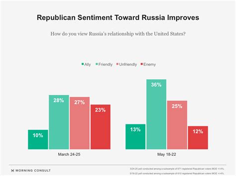 Republicans Are Warming Up To Russia Polls Show Morning Consult