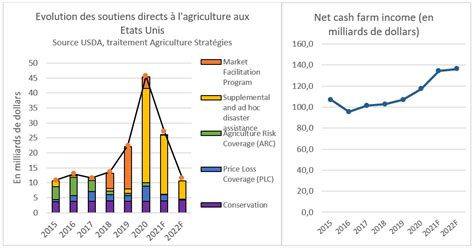 Politique Agricole Etats Unis Vs Europe La Souplesse Et Lefficacit