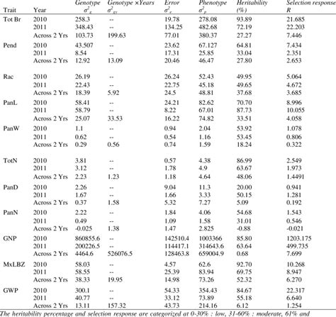 Estimates Of Broad Sense Heritability Value And Selection Response Rate