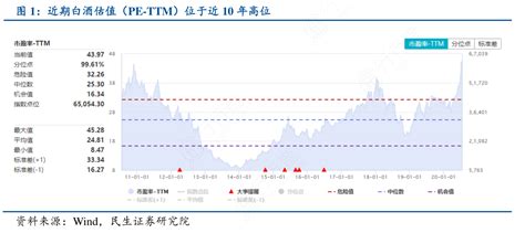 图1：近期白酒估值（pe Ttm）位于近10年高位行行查行业研究数据库