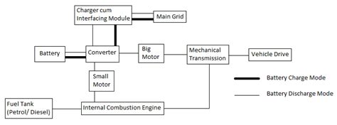 Block Diagram Of A Series Parallel Phev Download Scientific Diagram