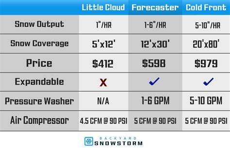 Products Comparison Backyard Snowstorm Machine To Make Snow