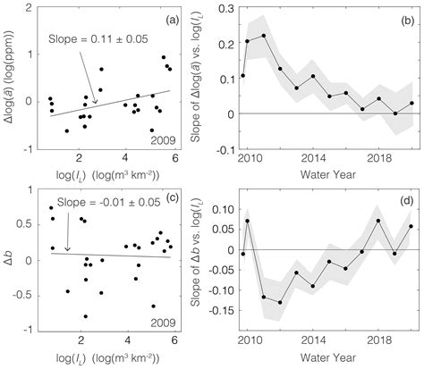 ESurf - Decadal-scale decay of landslide-derived fluvial suspended ... 