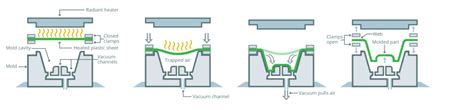 The Thermoforming Process | PAX Solutions