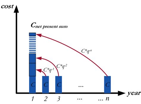 Llustration Of Net Present Value Calculations Download Scientific Diagram