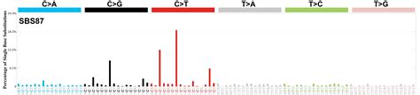 Cosmic Sbs Mutational Signatures