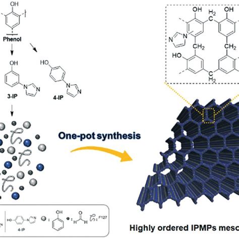 Illustration Of The One Pot Synthesis Route Of Highly Ordered Ipmp