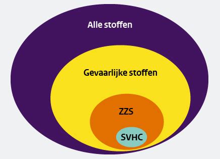 Identificatie Zeer Zorgwekkende Stoffen Risico S Van Stoffen