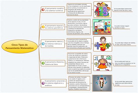 Cinco Tipos De Pensamiento Matem Tico Marcecarre Xmind