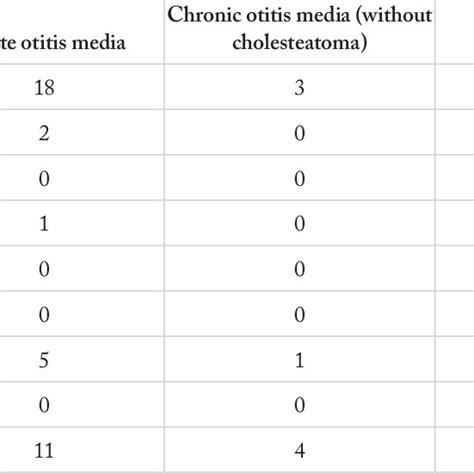 Distribution Of Extracranial Complications By Types Of Otitis Media N