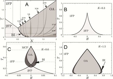 Phase Diagrams Of The Ktlog Model Case I Panel A T K Plane For H