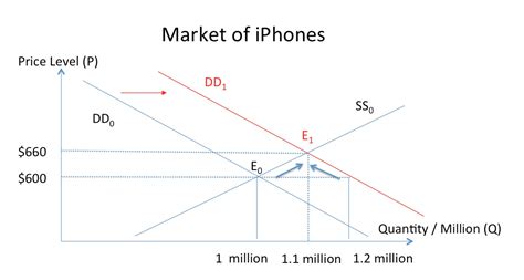 Supply And Demand Diagram Examples