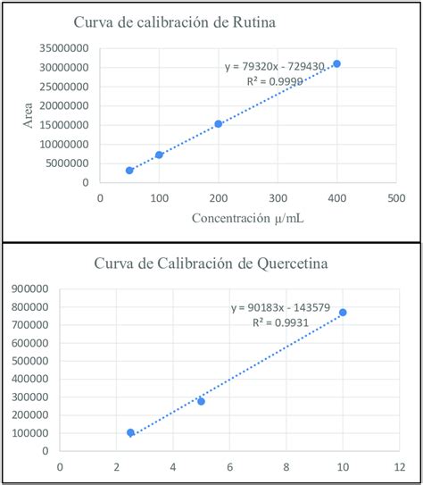 Curva de calibración de rutina y quercetina mediante HPLC Fuente