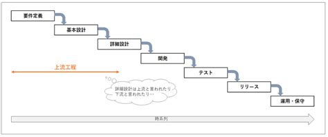 システム開発における「上流工程」とは？要件定義と設計の基本を解説