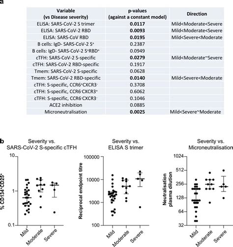 Association Of Immunological Features With Disease Severity A Analysis