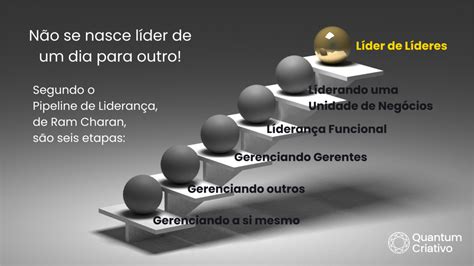 Os Seis Passos do Pipeline de Liderança Quantum Criativo