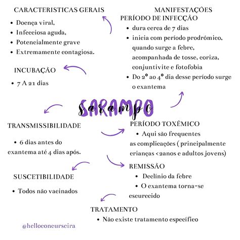 MAPA MENTAL SOBRE SARAMPO Motivation Tattoo Mind Maps Studying Nursing