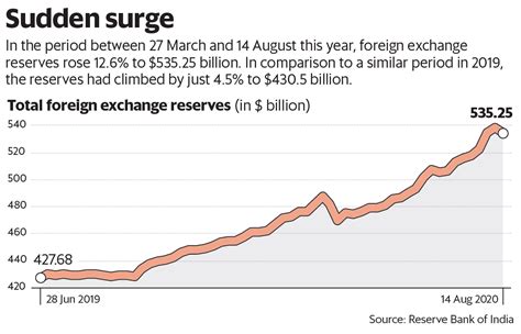 India S Forex Reserves Surge To Record High In January 2018 A