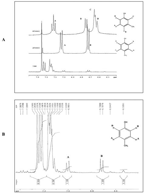 A Partial H Nmr Spectra To Ppm Of An M Cresol Standard