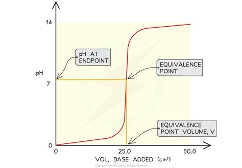 Aqa A Level Chemistry Ph Curves