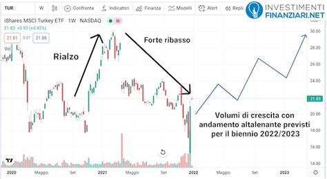 Etf Turchia Migliori Come Iniziare Ad Investire