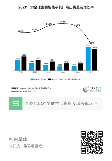 2021年q1全球主要智能手机厂商出货量及增长率（附原数据表） 互联网数据资讯网 199it 中文互联网数据研究资讯中心 199it