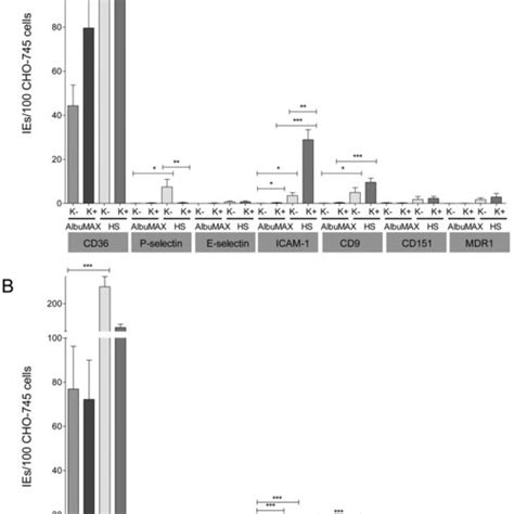 Binding Of P Falciparum Ies To Endothelial Receptors Expressed On Download Scientific Diagram