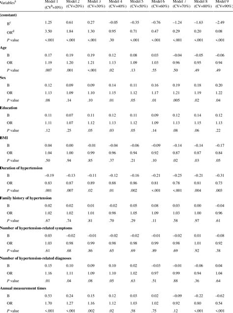 Multivariable Logistic Regression Modeling Of Blood Pressure Control