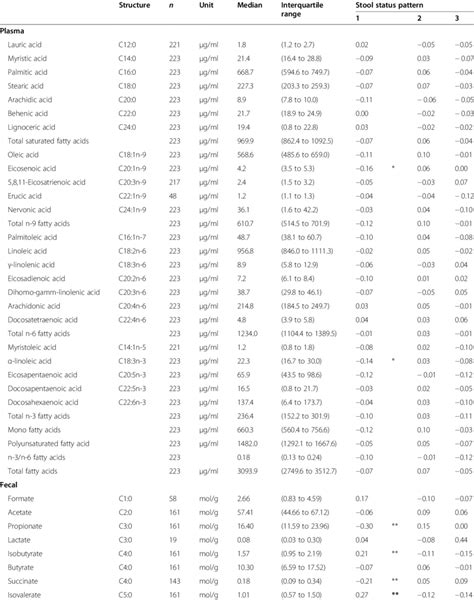 Correlation Between Stool Patterns And Plasma And Fecal Fatty Acids Download Scientific Diagram