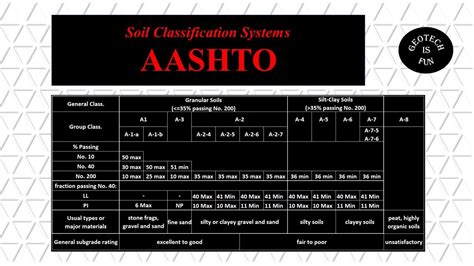 Soil Classification Using Aashto Youtube