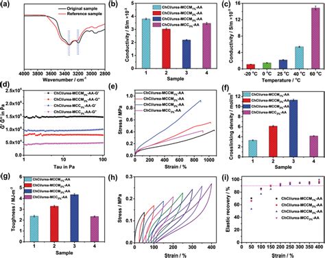 The Properties Of The Ionic Conductive Elastomers A The Ftir Spectra