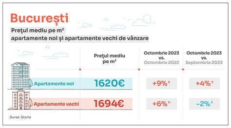 Analiz Storia N Octombrie Apartamentele De V Nzare Din Rom Nia Au