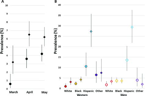 Prevalence Of Sars Cov 2 Antibody And Pcr Results By Month Sex Race Download Scientific