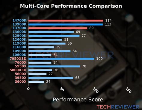 Intel Core i7-14700K vs. Intel Core i7-13700K - TechReviewer