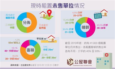 公屋聯會 Federation Of Public Housing Estates