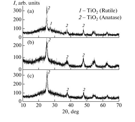 X Ray Diffraction Patterns Of Anatase Samples After Electrophoretic