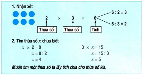 Lý thuyết tìm một thừa số của phép nhân toán 2