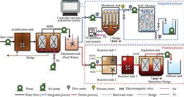 An Integrated Process For The Advanced Treatment Of Hypersaline