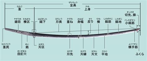 【刀剣ワールド】日本刀の基本解説｜刀剣の基礎知識