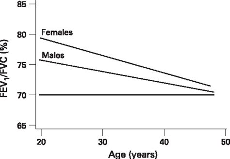 Table 1 From Underestimation Of Airflow Obstruction Among Young Adults