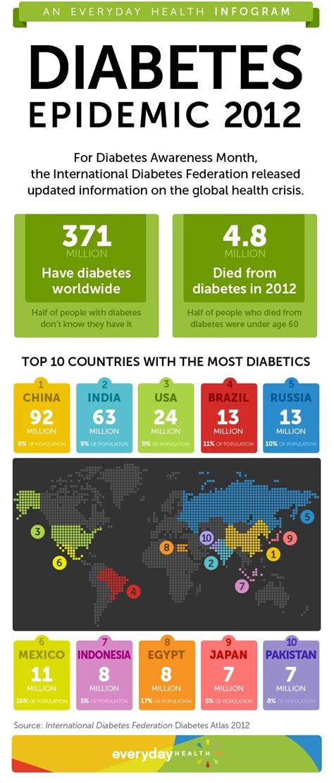 Diabetes Awareness Month An Update On The Epidemic Diabetes Center