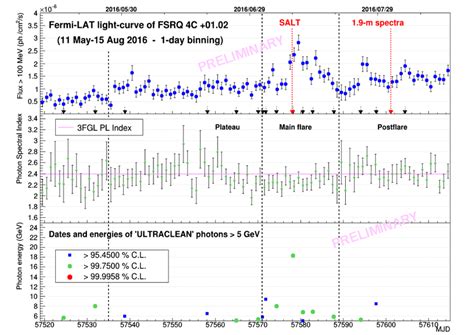 Upper Panel Fermi LAT Light Curve Of 4C 01 02 Above 100 MeV Between