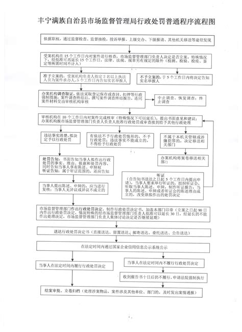 丰宁满族自治县人民政府 公告公示 丰宁满族自治县市场监督管理局行政处罚普通程序流程图