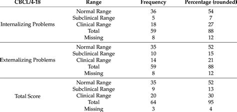 T Values Of The Cbcl4 18 In The Normal Subclinical And Clinical Range