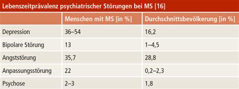 Multiple Sklerose Und Psyche