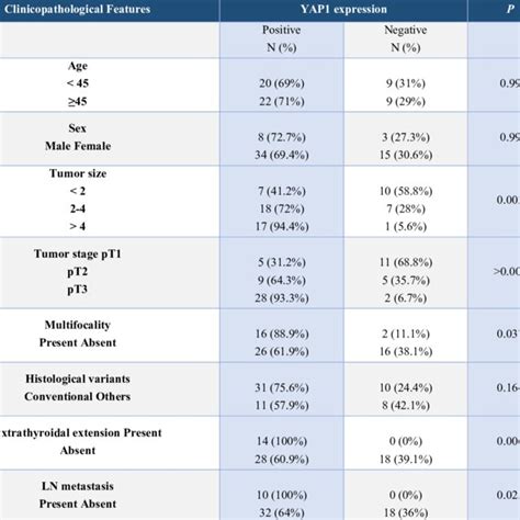 PTC Patients Characteristics According To The Immunohistochemical